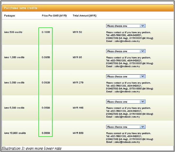 Bulk SMS Malaysia Lowest SMS Rate